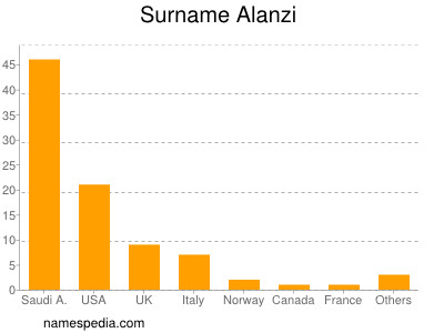 nom Alanzi