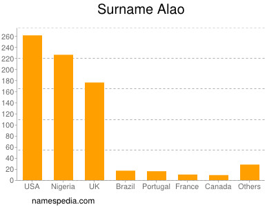 Surname Alao