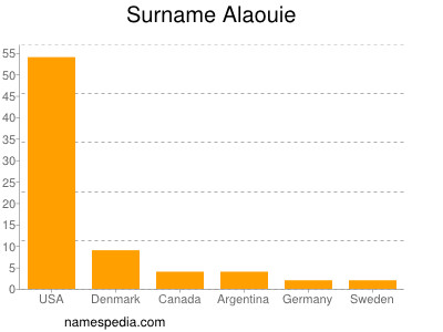 Familiennamen Alaouie