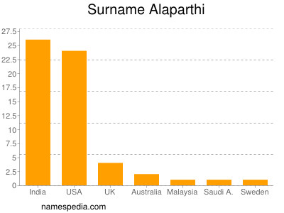 Surname Alaparthi