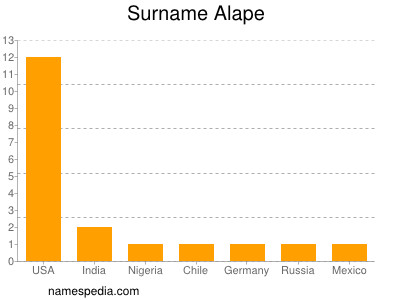 Familiennamen Alape