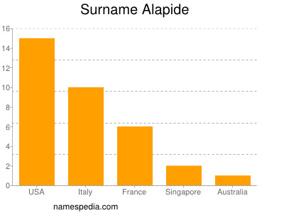 Familiennamen Alapide