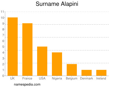 Familiennamen Alapini