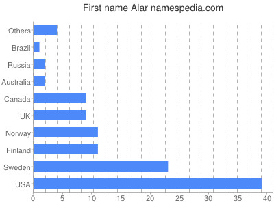 prenom Alar