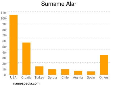 Surname Alar
