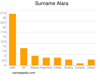 Familiennamen Alara