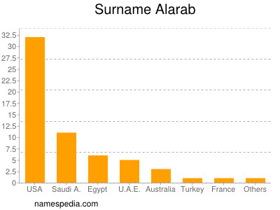 Familiennamen Alarab