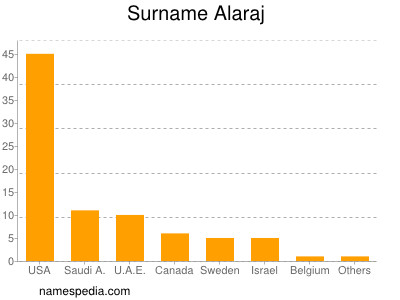 Surname Alaraj