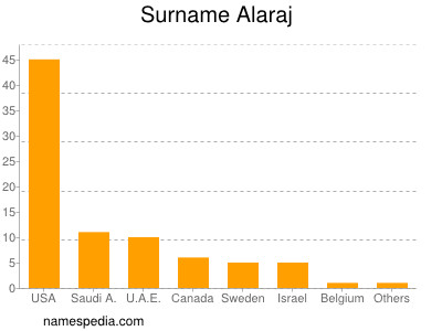 Familiennamen Alaraj