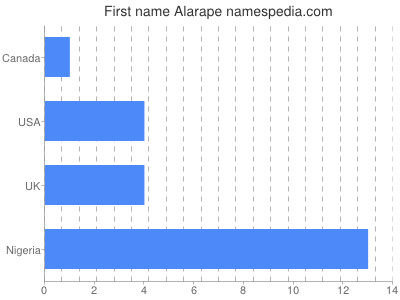 Given name Alarape