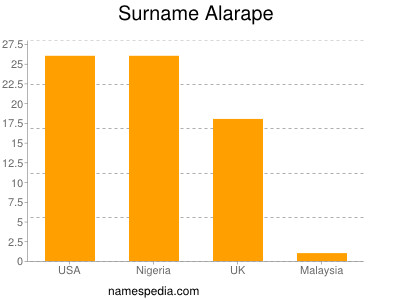 Surname Alarape