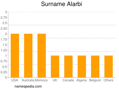 Familiennamen Alarbi