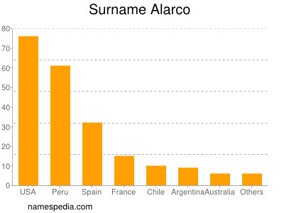 Familiennamen Alarco