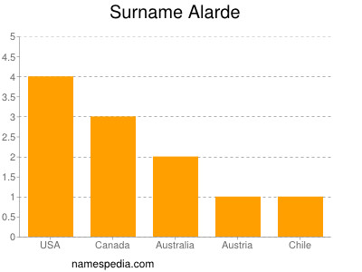 Familiennamen Alarde