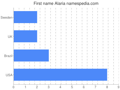 Vornamen Alaria