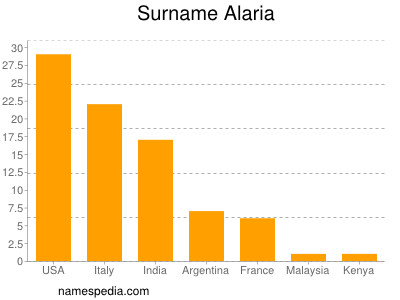 Familiennamen Alaria