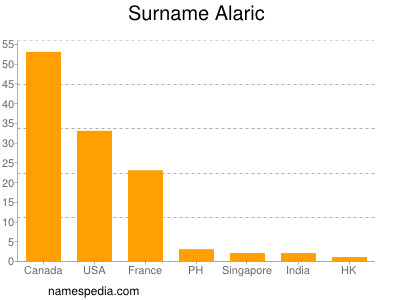 Familiennamen Alaric