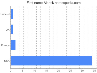 Given name Alarick