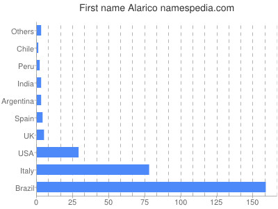 Vornamen Alarico