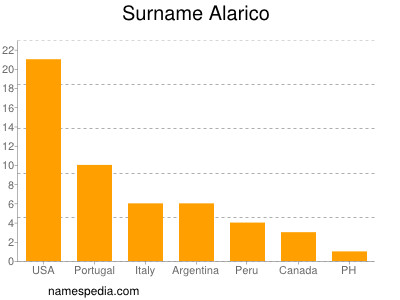 Familiennamen Alarico