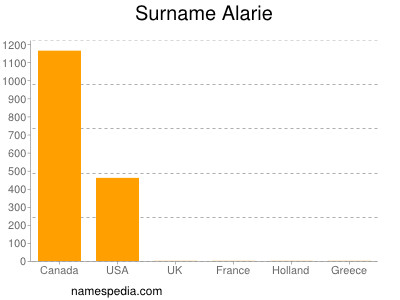 Surname Alarie