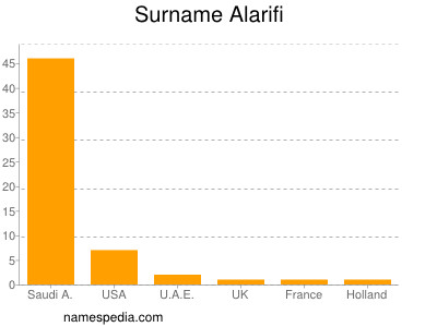 Familiennamen Alarifi