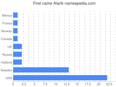 Given name Alarik