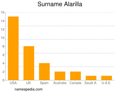 Familiennamen Alarilla