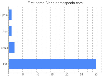 Vornamen Alario