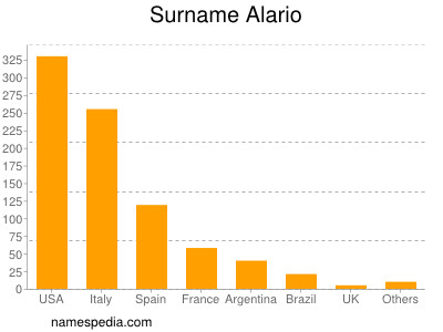 Familiennamen Alario