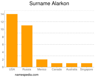 Familiennamen Alarkon