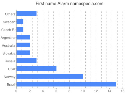 Vornamen Alarm