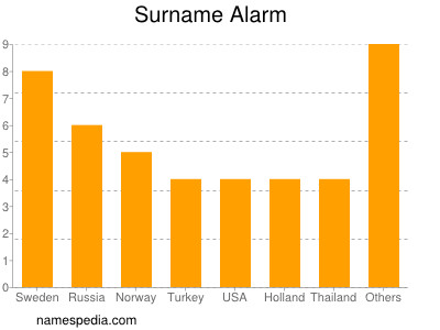 Familiennamen Alarm