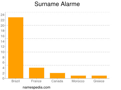 Familiennamen Alarme