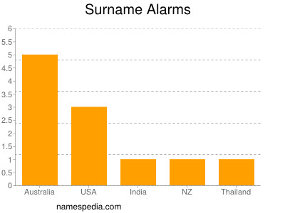 Familiennamen Alarms