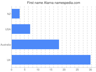 Vornamen Alarna
