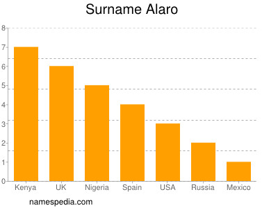 Familiennamen Alaro