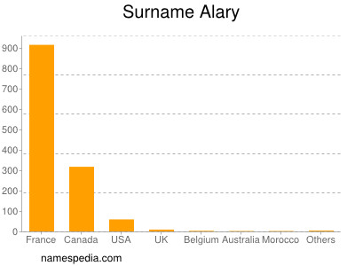 Familiennamen Alary