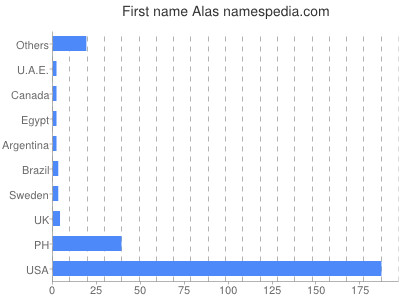 Vornamen Alas