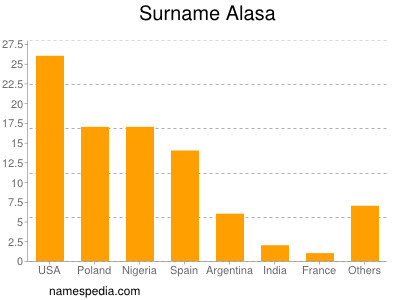 nom Alasa