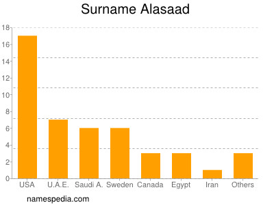 Familiennamen Alasaad