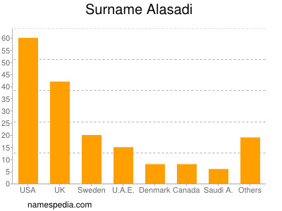 Surname Alasadi