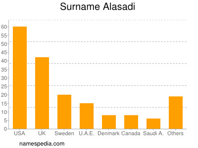 Familiennamen Alasadi