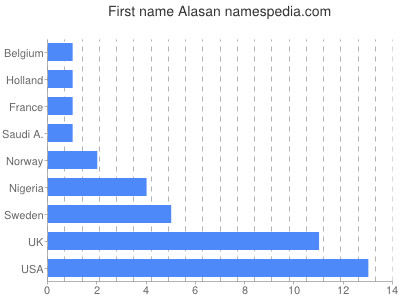 Vornamen Alasan