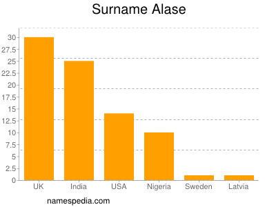 Familiennamen Alase