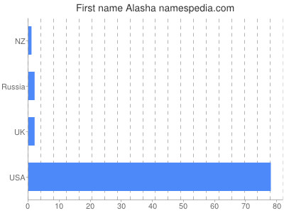 Vornamen Alasha