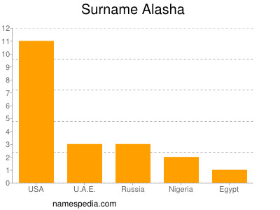 Familiennamen Alasha