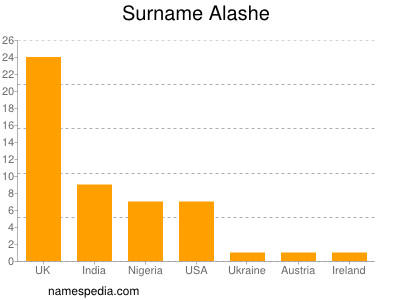 Familiennamen Alashe