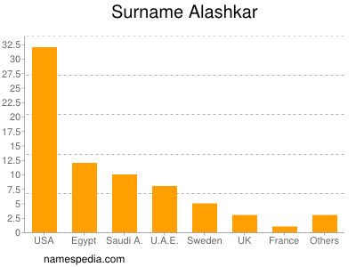 Familiennamen Alashkar