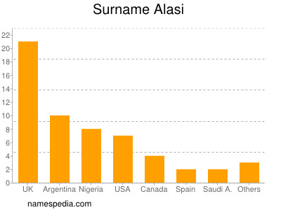Surname Alasi